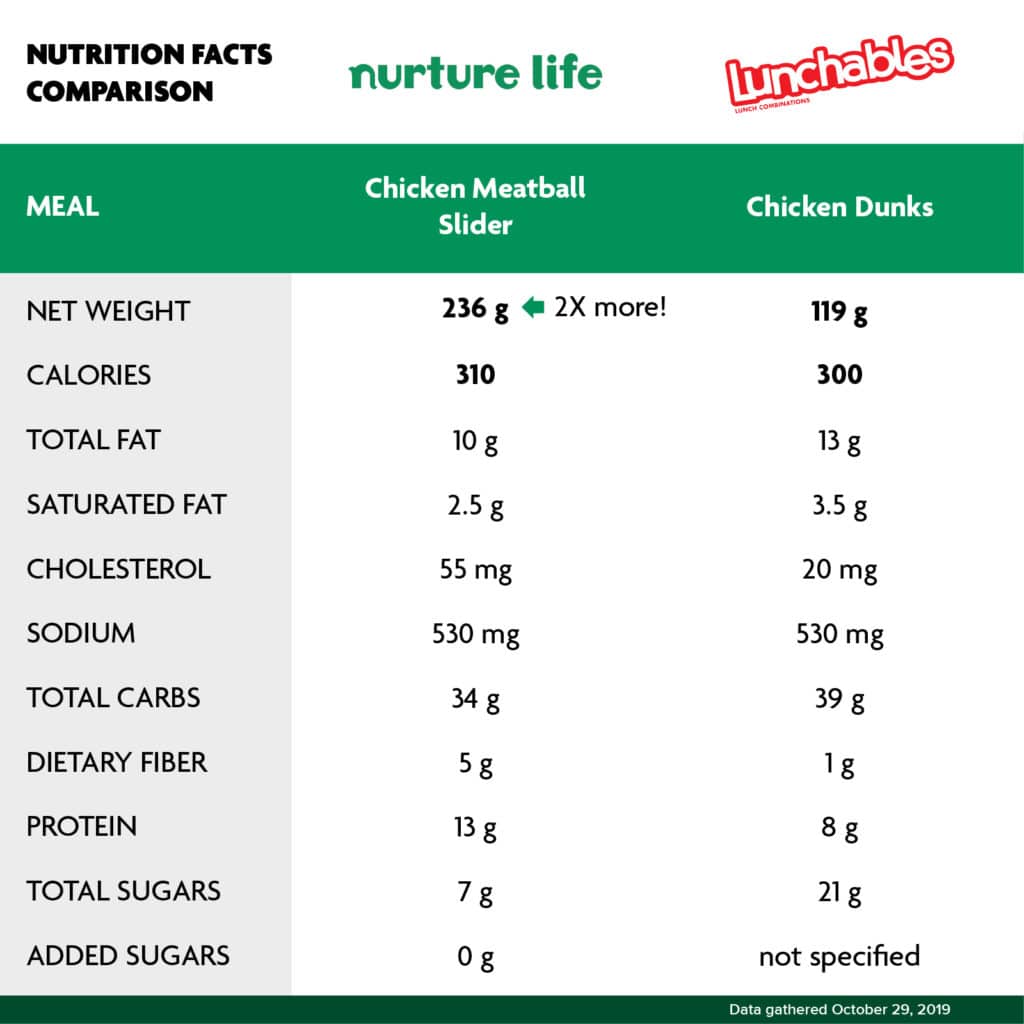 Nurture Life vs. Lunchables Nutrition chicken dunks