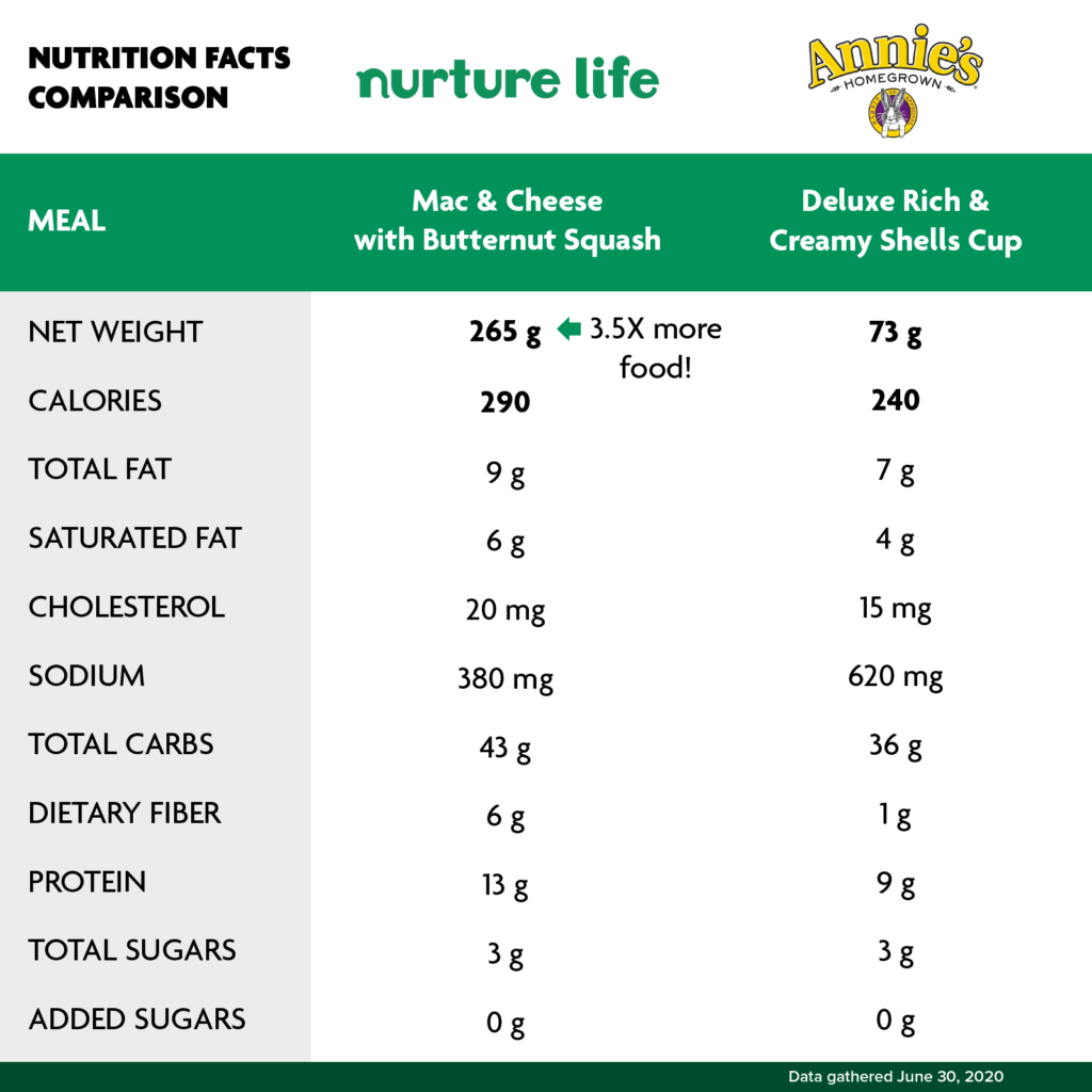 annie's mac & cheese comparison | Nurture Life