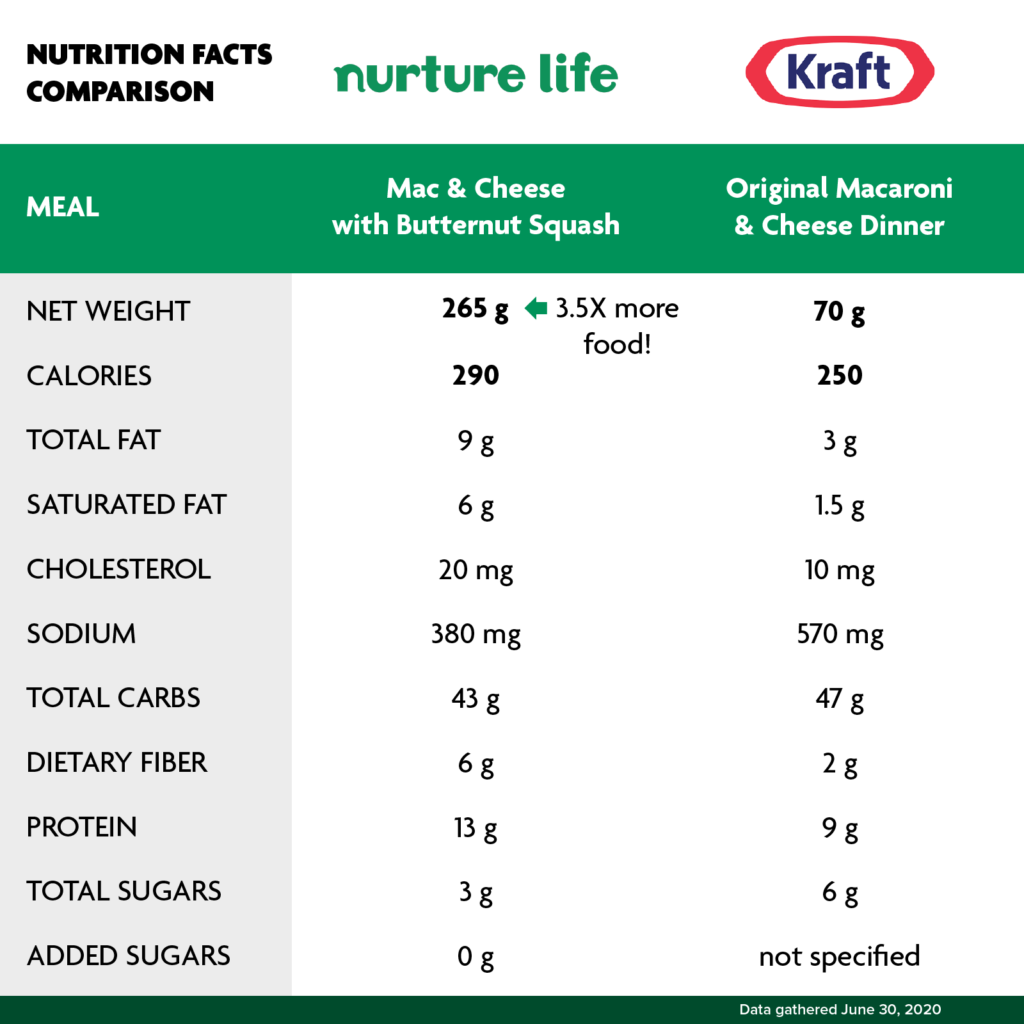 kraft mac & cheese comparison | Nurture Life