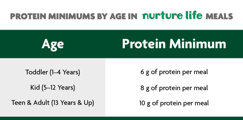 protein minimums